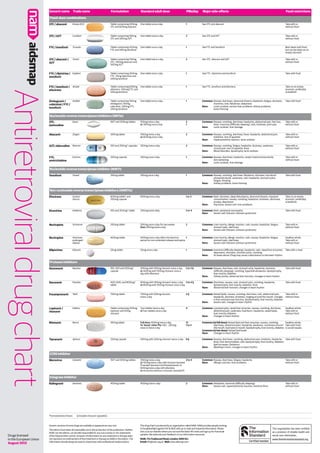 Generic name

Trade name

Formulation

Standard adult dose

Pills/day

Major side-effects

Food restrictions

Fixed-dose combinations
Kivexa (EU)

Tablet comprising 300mg
3TC and 600mg abacavir

One tablet once a day

1

See 3TC and abacavir

Take with or
without food

3TC / AZT

Combivir

Tablet comprising 150mg
3TC and 300mg AZT

One tablet twice a day

2

See 3TC and AZT

Take with or
without food

FTC / tenofovir

Truvada

Tablet comprising 200mg
FTC and 245mg tenofovir

One tablet once a day

1

See FTC and tenofovir

Best taken with food,
but can be taken on an
empty stomach

3TC / abacavir /
AZT

Trizivir

Tablet comprising 150mg
3TC, 300mg abacavir and
300mg AZT

One tablet twice a day

2

See 3TC, abacavir and AZT

Take with or
without food

FTC / rilpivirine / Eviplera
tenofovir

Tablet comprising 200mg
FTC, 25mg rilpivirine and
245mg tenofovir

One tablet once a day

1

See FTC, rilpivirine and tenofovir

Take with food

FTC / tenofovir / Atripla
efavirenz

Tablet comprising 600mg One tablet once a day
efavirenz, 200mg FTC and
245mg tenofovir

1

See FTC, tenofovir and efavirenz

Take on an empty
stomach, preferably
at bedtime

Stribild
Elvitegravir /
cobicistat / FTC /
tenofovir

Tablet comprising 150mg
elvitegravir, 150mg
cobicistat, 200mg FTC,
245mg tenofovir

One tablet once a day

1

Common:	Nausea, diarrhoea, abnormal dreams, headache, fatigue, dizziness,
	
insomnia, rash, flatulence, sleepiness
Rare: 	
Lactic acidosis, serious liver problems, kidney problems,
	
bone thinning

Take with food

Antiretroviral drug chart

3TC / abacavir

Nucleoside reverse transcriptase inhibitors (NRTIs)

3TC,
lamivudine

Epivir

150* and 300mg tablets

150mg twice a day
or 300mg once a day

2
1

Common:	Nausea, vomiting, diarrhoea, headache, abdominal pain, hair loss,
	
fever, insomnia (difficulty sleeping), rash, tiredness, joint pain
Rare: 	
Lactic acidosis, liver damage

Take with or
without food

Abacavir

Ziagen

300mg tablet

300mg twice a day
or 600mg once a day

2

Common:	Nausea, vomiting, diarrhoea, fever, headache, abdominal pain, 	
	
tiredness, loss of appetite
Rare: 	
Hypersensitivity reaction, lactic acidosis

Take with or
without food

AZT, zidovudine Retrovir

100 and 250mg* capsules

250mg twice a day

2

Common:	Nausea, vomiting, fatigue, headache, dizziness, weakness,
	
muscle pain, loss of appetite, fever
Rare: 	
Blood disorders, lipoatrophy, lactic acidosis

Take with or
without food

FTC,
emtricitabine

200mg capsule

200mg once a day

1

Common:	Nausea, diarrhoea, headache, raised creatine kinase levels,
	
skin darkening
Rare: 	
Lactic acidosis, liver damage

Take with or
without food

245mg once a day

1

Common:	Nausea, vomiting, diarrhoea, flatulence, dizziness, low blood
	
phosphate levels, weakness, rash, headache, stomach pains,
	
fatigue, bloating
Rare: 	
Kidney problems, bone thinning

Take with food

Emtriva

Nucleotide reverse transcriptase inhibitor (NtRTI)

Tenofovir

Viread

245mg tablet

Non-nucleoside reverse transcriptase inhibitors (NNRTIs)

Efavirenz

Sustiva
Stocrin

600mg tablet* and
200mg capsule

600mg once a day

1 or 3

Common:	Rash, dizziness, sleep disturbance, abnormal dreams, impaired
	
concentration, nausea, vomiting, headache, tiredness, diarrhoea,
	
anxiety, depression
Rare: 	
Psychosis, severe rash, liver problems

Take on an empty
stomach, preferably
at bedtime

Etravirine

Intelence

100 and 200mg* tablet

200mg twice daily

2 or 4

Common:	Rash, peripheral neuropathy
Rare: 	
Severe rash (Stevens Johnson syndrome)

Take with food

Nevirapine

Viramune

200mg tablet

200mg once a day for two weeks
then 200mg twice a day

2

Common:	Liver toxicity, allergic reaction, rash, nausea, headache, fatigue,
	
stomach pain, diarrhoea
Rare: 	
Severe rash (Stevens Johnson syndrome)

Take with or
without food

Nevirapine

Viramune
prolongedrelease

400mg tablet

400mg once a day after introductory
1
period on non-extended-release nevirapine

Common:	Liver toxicity, allergic reaction, rash, nausea, headache, fatigue,
	
stomach pain, diarrhoea
Rare: 	
Severe rash (Stevens Johnson syndrome)

Swallow whole.
Take with or
without food

Rilpivirine

Edurant

25mg tablet

25mg once a day

1

Common:	Insomnia (difficulty sleeping), headache, rash, raised liver enzymes, Take with a meal
	
depression, dizziness, stomach pains, vomiting
Rare: 	
At doses above 25mg may cause a disturbance to the heart rhythm

2 or 3 §

Common:	Nausea, diarrhoea, rash, stomach ache, headache, insomnia
	
(difficulty sleeping), vomiting, hyperbilirubinaemia, lipodystrophy,
	
liver toxicity, diabetes
Rare: 	
Kidney stones, abnormal liver function, changes in heart rhythm

Take with food

Common:	Diarrhoea, nausea, rash, stomach pain, vomiting, headache,
	
lipodystrophy, liver toxicity, diabetes, fever
Rare: 	
Abnormal liver function, changes in heart rhythm

Take with food

Protease inhibitors

Atazanavir

Reyataz

150, 200 and 300mg*
capsule

300mg with 100mg ritonavir once a day
or 400mg with 100mg ritonavir once a
day with efavirenz

Darunavir

Prezista

400, 600, and 800mg*
tablet

600mg with 100mg ritonavir twice a day 2 to 4 §
or 800mg with 100mg ritonavir once a day

Fosamprenavir

Telzir

700mg tablet

700mg with 100mg ritonavir
twice a day

4§

Common:	Raised lipids, nausea, vomiting, diarrhoea, rash, abdominal pain,
	
headache, dizziness, tiredness, tingling around the mouth, changes
	
in liver and pancreas function, lipodystrophy, liver toxicity, diabetes
Rare: 	
Severe rash, changes in heart rhythm

Take with or
without food

Lopinavir /
ritonavir

Kaletra

Tablet comprising 200mg
lopinavir and 50mg
ritonavir

Two tablets twice a day
or four tablets once a day

4

Common:	Lipodystrophy, raised liver enzymes, nausea, vomiting, diarrhoea,
	
abdominal pain, weakness, heartburn, headache, raised lipids,
	
liver toxicity, diabetes
Rare: 	
Changes in heart rhythm

Swallow whole.
Take with or
without food

Ritonavir

Norvir

100mg tablet

Full dose: 600mg twice a day
To ‘boost’ other PIs: 100 – 200mg
once or twice a day

12
1 to 4

Common (at full dose): Raised lipid and liver enzymes, nausea, vomiting,
Swallow whole.
	
diarrhoea, abdominal pain, headache, weakness, numbness around Take with food
	
the mouth, bad taste in mouth, lipodystrophy, liver toxicity, diabetes to avoid nausea
Common (at low dose): Raised lipid levels
Rare: 	
Changes in heart rhythm

Tipranavir

Aptivus

250mg capsule

500mg with 200mg ritonavir twice a day

8§

Common:	Nausea, diarrhoea, vomiting, abdominal pain, tiredness, headache, Take with food
	
fever, liver abnormalities, rash, lipodystrophy, liver toxicity, diabetes,
	
lipid increases, flatulence
Rare: 	
Bleeding in brain, changes in heart rhythm

Celsentri

150* and 300mg tablets

300mg twice a day
2 to 4
or 150mg twice a day with ritonavir-boosted
PI except tipranavir and fosamprenavir or
600mg twice a day with efavirenz
or etravirine without a ritonavir-boosted PI

400mg tablet

400mg twice a day

CCR5 inhibitor

Maraviroc

Common:	Nausea, diarrhoea, fatigue, headache
Rare: 	
Allergic reaction, liver problems

Take with or
without food

Common:	Headache, insomnia (difficulty sleeping)
Rare: 	
Severe rash, hypersensitivity reaction, extreme thirst

Take with or
without food

Integrase inhibitor

Raltegravir

Isentress

*Formulation(s) shown.

§ Includes ritonavir capsule(s).

Generic versions of some drugs are available so appearances may vary.

Drugs licensed
in the European Union
August 2013

2

The editors have taken all reasonable care in the production of this publication. Neither
NAM, nor the editors, can be held responsible for any inaccuracies or mis-statements
of fact beyond their control. Inclusion of information on any treatment or therapy does
not represent an endorsement of that treatment or therapy by NAM or the editors. The
information should always be used in conjunction with professional medical advice.

This drug chart is produced by an organisation called NAM. NAM provides people working
in the global fight against HIV & AIDS with up-to-date and impartial information. Please
visit us at our website where you can read the latest HIV news and sign up for free email
updates. We welcome your feedback on our information resources.
NAM, 77a Tradescant Road, London, SW8 1XJ.
Email info@nam.org.uk Web www.aidsmap.com

 