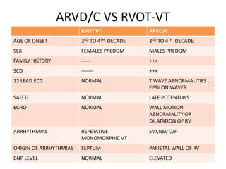 ARVD/C VS RVOT-VT
RVOT VT ARVD/C
AGE OF ONSET 3RD TO 4TH DECADE 3RD TO 4TH DECADE
SEX FEMALES PREDOM MALES PREDOM
FAMILY HISTORY ----- +++
SCD ------- +++
12 LEAD ECG NORMAL T WAVE ABNORMALITIES ,
EPSILON WAVES
SAECG NORMAL LATE POTENTIALS
ECHO NORMAL WALL MOTION
ABNORMALITY OR
DILATATION OF RV
ARRHYTHMIAS REPETATIVE
MONOMORPHIC VT
SVT,NSVT,VF
ORIGIN OF ARRHYTHMIAS SEPTUM PARIETAL WALL OF RV
BNP LEVEL NORMAL ELEVATED
 
