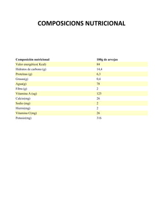 COMPOSICIONS NUTRICIONAL
Composición nutricional 100g de arvejas
Valor energético( Kcal) 84
Hidratos de carbono (g) 14,4
Proteínas (g) 6,3
Grasas(g) 0,4
Agua(g) 78
Fibra (g) 2
Vitamina A (ug) 125
Calcio(mg) 26
Sodio (mg) 2
Hierro(mg) 2
Vitamina C(mg) 26
Potasio(mg) 316
 
