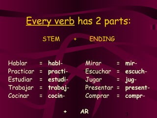 3
Every verb has 2 parts:
Hablar = habl-
Practicar = practi-
Estudiar = estudi-
Trabajar = trabaj-
Cocinar = cocin-
STEM + ENDING
Mirar = mir-
Escuchar = escuch-
Jugar = jug-
Presentar = present-
Comprar = compr-
+ AR
 