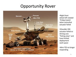Opportunity Rover
                    •Right front
                    wheel left rotated
                    ~8 deg inward
                    when azimuthal
                    actuator failed

                    •Shoulder IDD
                    actuator failed so
                    driving uses
                    “fishing stow” and
                    have limited
                    deployment
                    work space

                    •Mini-TES no longer
                    responding

                                 25
 