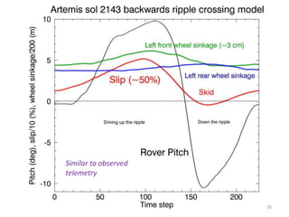 Similar to observed
telemetry



                      35
 