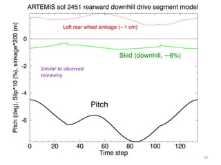 Similar to observed
telemetry




                      39
 