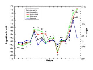 2.0                                                                                  x100
                    1.8              Timmins ratio to                                          Zn
                                          GusevSoil                                                 Br
                    1.6                   Adirondack
                    1.4                   Marquette
                                          Gibraltar
                    1.2
                    1.0                                                                                  x10
logartihmic ratio




                    0.8                        P    S




                                                                                                                change
                                                        Cl
                    0.6                                      K
                    0.4
                                                                      Ti                                 x2
                                                                 Ca
                    0.2                                                         Mn
                                                                                          Ni
                    0.0                                                                                  x1
                                                                                     Fe
                    -0.2                  Si
                           Na        Al                                                                  x0.5
                    -0.4        Mg

                    -0.6
                    -0.8                                                   Cr

                    -1.0                                                                                 x0.1
                                                             Oxide
 