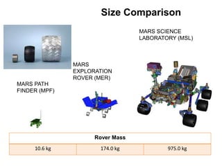 Size Comparison
                                  MARS SCIENCE
                                  LABORATORY (MSL)



               MARS
               EXPLORATION
               ROVER (MER)
MARS PATH
FINDER (MPF)




                     Rover Mass
     10.6 kg          174.0 kg            975.0 kg
 