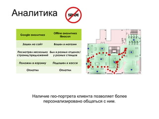 Аналитика
Google аналитика
Offline аналитика
iBeacon
Зашел на сайт Вошел в магазин
Посмотрел несколько
страниц/предложений
Был в разных отделах/
у разных стендов
Положил в корзину Подошел к кассе
Оплатил Оплатил
Наличие гео-портрета клиента позволяет более
персонализировано общаться с ним.
 