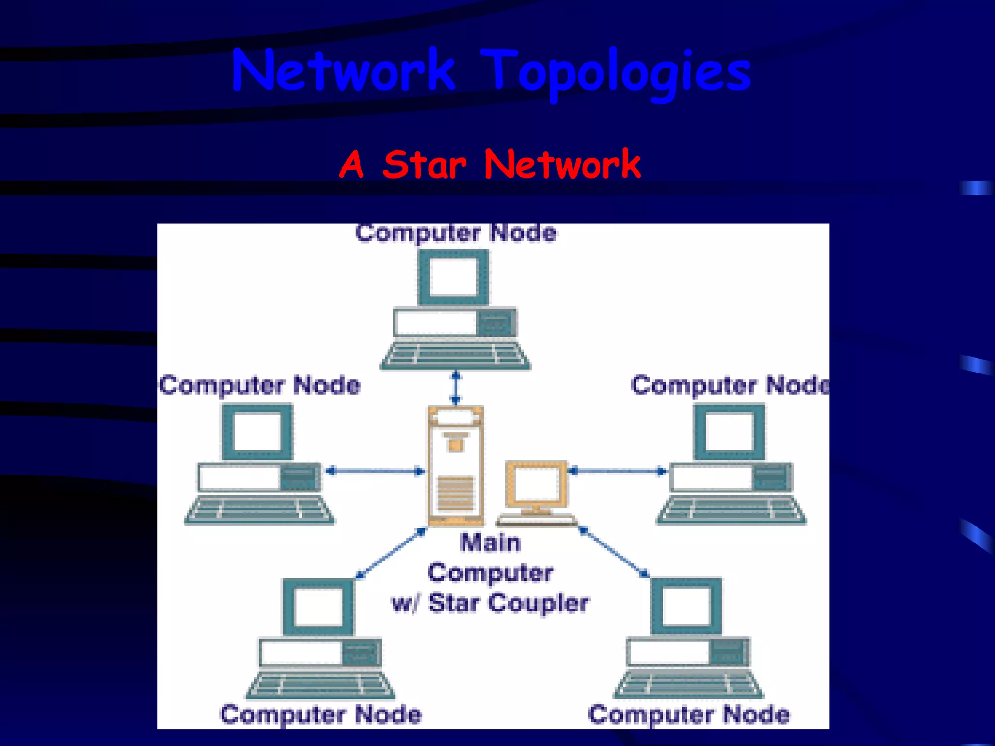 A Star Network Network Topologies 