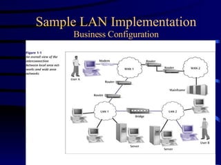 Sample LAN Implementation Business Configuration 