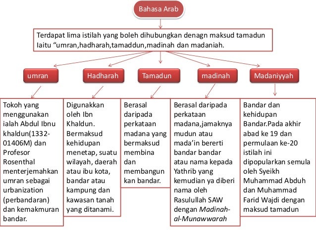 PENGENALAN ILMU KETAMADUNAN DALAM PEMBINAAN TAMADUN MALAYSIA