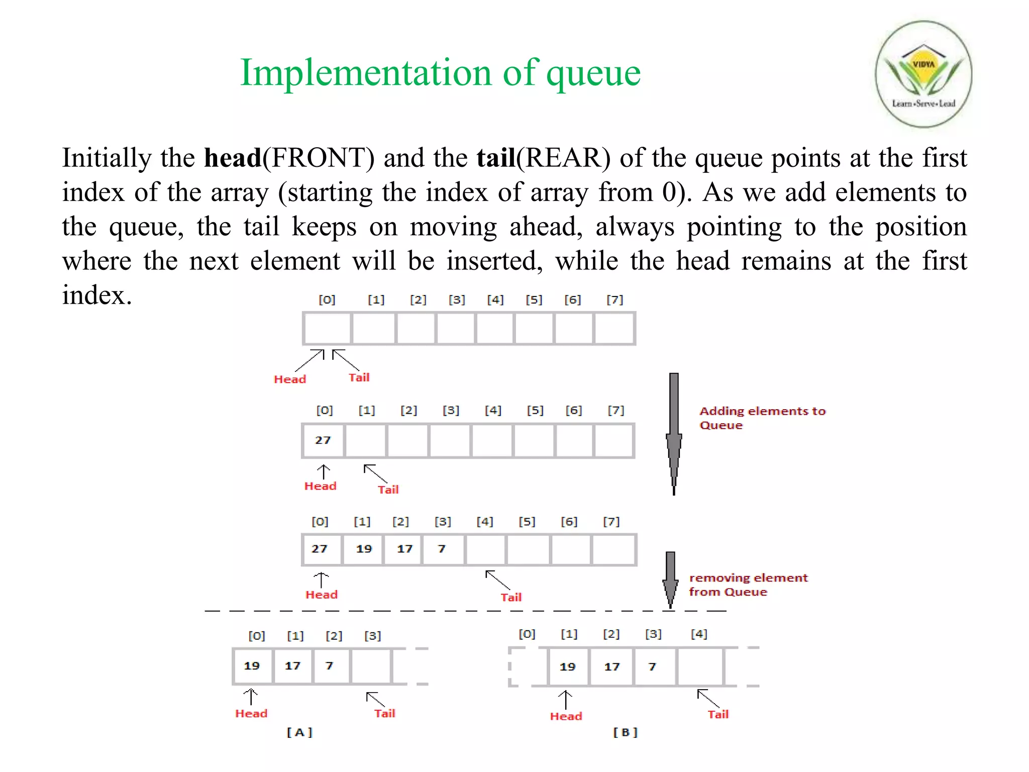 Implementation of queue
Initially the head(FRONT) and the tail(REAR) of the queue points at the first
index of the array (starting the index of array from 0). As we add elements to
the queue, the tail keeps on moving ahead, always pointing to the position
where the next element will be inserted, while the head remains at the first
index.
 