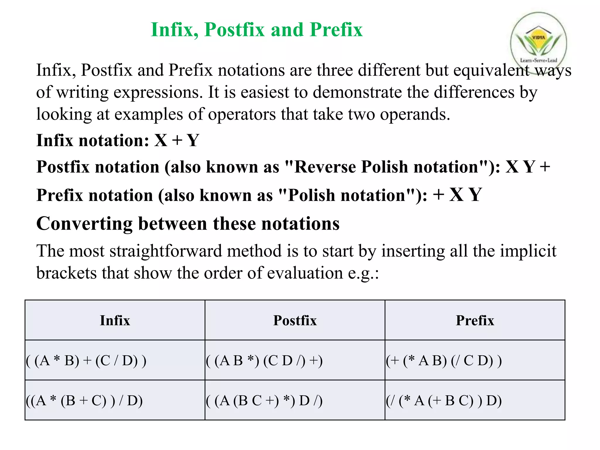 Infix, Postfix and Prefix
Infix, Postfix and Prefix notations are three different but equivalent ways
of writing expressions. It is easiest to demonstrate the differences by
looking at examples of operators that take two operands.
Infix notation: X + Y
Postfix notation (also known as "Reverse Polish notation"): X Y +
Prefix notation (also known as "Polish notation"): + X Y
Converting between these notations
The most straightforward method is to start by inserting all the implicit
brackets that show the order of evaluation e.g.:
Infix Postfix Prefix
( (A * B) + (C / D) ) ( (A B *) (C D /) +) (+ (* A B) (/ C D) )
((A * (B + C) ) / D) ( (A (B C +) *) D /) (/ (* A (+ B C) ) D)
 