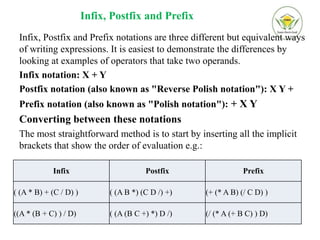 Infix, Postfix and Prefix
Infix, Postfix and Prefix notations are three different but equivalent ways
of writing expressions. It is easiest to demonstrate the differences by
looking at examples of operators that take two operands.
Infix notation: X + Y
Postfix notation (also known as "Reverse Polish notation"): X Y +
Prefix notation (also known as "Polish notation"): + X Y
Converting between these notations
The most straightforward method is to start by inserting all the implicit
brackets that show the order of evaluation e.g.:
Infix Postfix Prefix
( (A * B) + (C / D) ) ( (A B *) (C D /) +) (+ (* A B) (/ C D) )
((A * (B + C) ) / D) ( (A (B C +) *) D /) (/ (* A (+ B C) ) D)
 