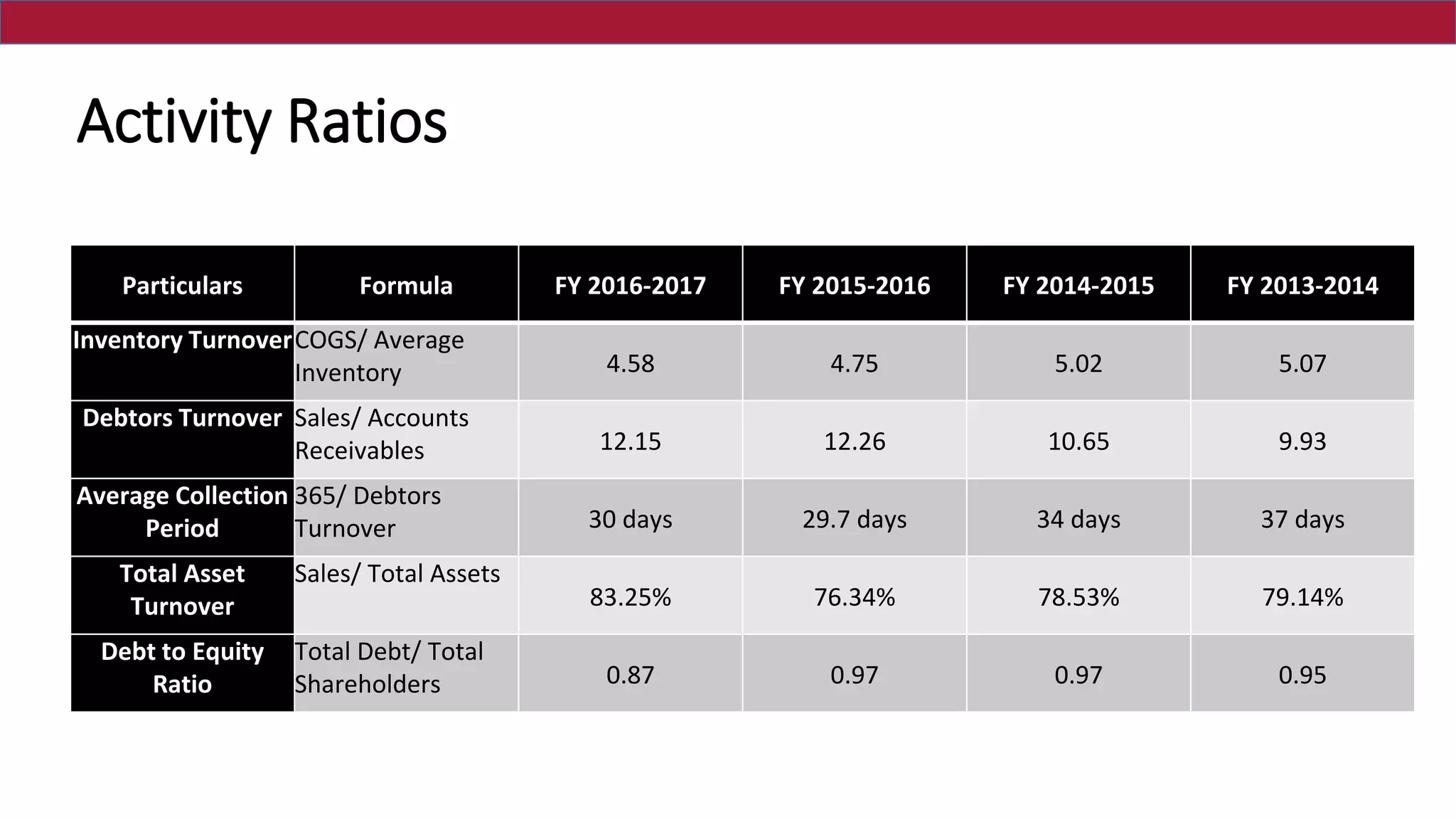 Ration Calculation Arvind ltd. | PPTX