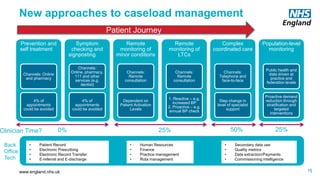 www.england.nhs.uk
New approaches to caseload management
15
Prevention and
self treatment
Channels: Online
and pharmacy
4% of
appointments
could be avoided
Symptom
checking and
signposting
Channels:
Online, pharmacy,
111 and other
services (e.g.
dentist)
4% of
appointments
could be avoided
Remote
monitoring of
minor conditions
Channels:
Remote
consultation
Dependent on
Patient Activation
Levels
Remote
monitoring of
LTCs
Channels:
Remote
consultation
1. Reactive – e.g.
increased BP
2. Proactive – e.g.
annual BP check
Complex
coordinated care
Channels:
Telephone and
face-to-face
Step change in
level of specialist
support
Population-level
monitoring
Public health and
data driven at
practice and
federation levels
Proactive demand
reduction through
stratification and
targeted
interventions
0% 25% 50% 25%Clinician Time?
Patient Journey
• Human Resources
• Finance
• Practice management
• Rota management
• Secondary data use
• Quality metrics
• Data extraction/Payments
• Commissioning intelligence
• Patient Record
• Electronic Prescribing
• Electronic Record Transfer
• E-referral and E-discharge
Back
Office
Tech
 