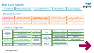 www.england.nhs.uk
Self-help, symptom checking
Sign posting, Online Consults
Care Planning
Remote LTC care
Minor Ailments Schemes
Social Prescribing Schemes
Apps Library
Risk checkers
Staying well, Patient Online
Population based care
EMR, prescribing and referrals
Advice and
Guidance
GP Payments, GPES, GP2GP
Practices Working at Scale
Virtual Wards
Successor to QOF/AUA
Commissioning Intelligence
111 Online
Access Hubs
Integrated Urgent
care
Expand WorkforceInvestment Reduce Workload
Better Quality of Care
Better Patient Outcomes
Better VFM
NHSE, GMC and CQC changesStabilise Practices
Standard Contract Changes
‘Releasing Time for Patients’
Growth of MCPs and PACs
Estate
1970 Pharmacists
1000 Physician Associates
Medical assistants and navigators
Nurse Programme
5000 doctors in general practice
3000 Mental Health
Resilience Teams
Interoperability
Wi-Fi
Summary
Care Record
Infrastructure Care Redesign
Stressed GP service
High Level Actions
Short to Medium Term
Medium to Longer Term
Build on GP Access Schemes
Enhanced
prevention and
demand
management
Right Care
Secondary uses of Data
Better Team Morale
 