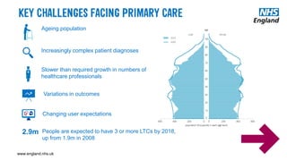 www.england.nhs.uk
Ageing population
Increasingly complex patient diagnoses
Slower than required growth in numbers of
healthcare professionals
Changing user expectations
Variations in outcomes
People are expected to have 3 or more LTCs by 2018,
up from 1.9m in 2008
2.9m
 