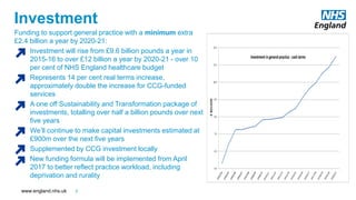 www.england.nhs.uk
Investment
Funding to support general practice with a minimum extra
£2.4 billion a year by 2020-21:
Investment will rise from £9.6 billion pounds a year in
2015-16 to over £12 billion a year by 2020-21 - over 10
per cent of NHS England healthcare budget
Represents 14 per cent real terms increase,
approximately double the increase for CCG-funded
services
A one off Sustainability and Transformation package of
investments, totalling over half a billion pounds over next
five years
We’ll continue to make capital investments estimated at
£900m over the next five years
Supplemented by CCG investment locally
New funding formula will be implemented from April
2017 to better reflect practice workload, including
deprivation and rurality
5.5
6.5
7.5
8.5
9.5
10.5
11.5
12.5
£BILLION
Investmentingeneralpractice-cashterms
7
 