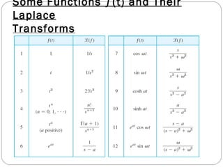 Some Functions ƒ(t) and Their
Laplace
Transforms
 