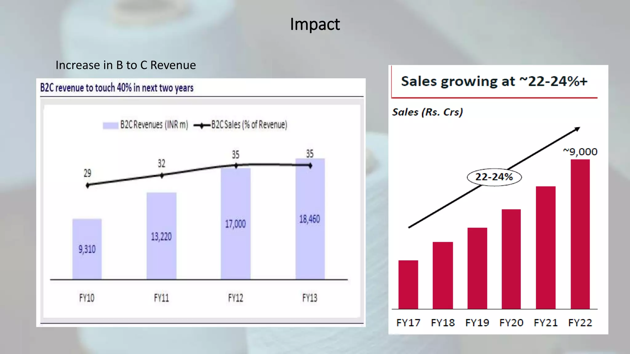 Impact
Increase in B to C Revenue
 