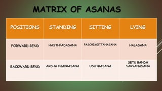 MATRIX OF ASANAS
POSITIONS STANDING SITTING LYING
FORWARD BEND HASTHPADASANA PASCHIMOTTANASANA HALASANA
BACKWARD BEND ARDHA CHAKRASANA USHTRASANA
SETU BANDH
SARVANASANA
 