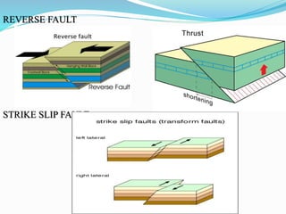 REVERSE FAULT
STRIKE SLIP FAULT
 