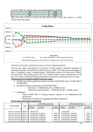 From the Table- H, I got the values for capital budgeting as follows:
                                                IRR                              11.40%
                                               WACC                              10.41%
                                                NPV                               160.44
                    Since, the value of NPV is positive also the value of IRR is more than WACC, so NTPC
                    should accept this project.


                                                                 Cash Flow
    1500.00

    1000.00

         500.00
Rs. Crores




             0.00
                      1   2   3   4   5    6    7     8   9 10 11 12 13 14 15 16 17 18 19 20 21 22 23 24 25 26 27 28 29
      -500.00

 -1000.00

 -1500.00

                                                                             Time Period
                                          Net Cash Flow           captial expenditure      Gross Cash Accruals
                                          Cash from operations    cash from invseting      cash from financing


                    POWER CAPACITY ADDITION AND CAPITAL REQUIREMENT
                    The low per capita consumption of electricity in India presents significant potential for
                    sustainable growth in the demand for electric power in India. The total energy consumption in
                    India is estimated to grow to approximately 1,280 million tonnes of oil equivalent ("Mtoe")
                    by Fiscal 2030. This implies growth of 3.5% CAGR in India's energy requirement over the
                    next 25-30 years, reflecting the huge potential for investments in the energy sector in India.
                    Projecting the Investment needed to meet the target.
                         Installed generation capacity to increase by about 60,000 MW (from 125,000 MW to
                            185,000 MW)
                         Investment program estimated to cost US$100 billion
                                       - Generation – US$60 billion (Rs. 2,70,000 crores)
                                       - Transmission & Distribution – US$40 billion (Rs. 1,80,000 crores)
                         In addition:
                                - About 20,000 MW of existing thermal capacity to be rehabilitated and
                                   modernized
                                - Distribution networks to be upgraded and MIS strengthened
                    Power target and capital requirement




                                                                                                                 31
 