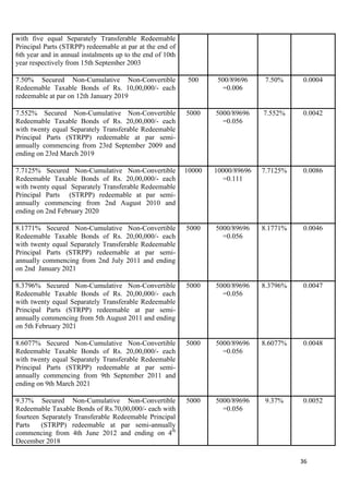with five equal Separately Transferable Redeemable
Principal Parts (STRPP) redeemable at par at the end of
6th year and in annual instalments up to the end of 10th
year respectively from 15th September 2003

7.50% Secured Non-Cumulative Non-Convertible                500     500/89696    7.50%     0.0004
Redeemable Taxable Bonds of Rs. 10,00,000/- each                     =0.006
redeemable at par on 12th January 2019

7.552% Secured Non-Cumulative Non-Convertible              5000    5000/89696    7.552%    0.0042
Redeemable Taxable Bonds of Rs. 20,00,000/- each                     =0.056
with twenty equal Separately Transferable Redeemable
Principal Parts (STRPP) redeemable at par semi-
annually commencing from 23rd September 2009 and
ending on 23rd March 2019

7.7125% Secured Non-Cumulative Non-Convertible             10000   10000/89696   7.7125%   0.0086
Redeemable Taxable Bonds of Rs. 20,00,000/- each                     =0.111
with twenty equal Separately Transferable Redeemable
Principal Parts (STRPP) redeemable at par semi-
annually commencing from 2nd August 2010 and
ending on 2nd February 2020

8.1771% Secured Non-Cumulative Non-Convertible             5000    5000/89696    8.1771%   0.0046
Redeemable Taxable Bonds of Rs. 20,00,000/- each                     =0.056
with twenty equal Separately Transferable Redeemable
Principal Parts (STRPP) redeemable at par semi-
annually commencing from 2nd July 2011 and ending
on 2nd January 2021

8.3796% Secured Non-Cumulative Non-Convertible             5000    5000/89696    8.3796%   0.0047
Redeemable Taxable Bonds of Rs. 20,00,000/- each                     =0.056
with twenty equal Separately Transferable Redeemable
Principal Parts (STRPP) redeemable at par semi-
annually commencing from 5th August 2011 and ending
on 5th February 2021

8.6077% Secured Non-Cumulative Non-Convertible             5000    5000/89696    8.6077%   0.0048
Redeemable Taxable Bonds of Rs. 20,00,000/- each                     =0.056
with twenty equal Separately Transferable Redeemable
Principal Parts (STRPP) redeemable at par semi-
annually commencing from 9th September 2011 and
ending on 9th March 2021

9.37% Secured Non-Cumulative Non-Convertible               5000    5000/89696    9.37%     0.0052
Redeemable Taxable Bonds of Rs.70,00,000/- each with                 =0.056
fourteen Separately Transferable Redeemable Principal
Parts    (STRPP) redeemable at par semi-annually
commencing from 4th June 2012 and ending on 4th
December 2018

                                                                                           36
 