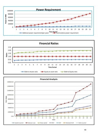 1000000                                                      Power Requirement
               800000
Power in MW




               600000

               400000

               200000

                      0
                              1       2       3        4       5       6       7        8       9    10   11   12   13   14   15    16   17      18   19    20   21
                                                                                   Time Period
                                              Addional power requirement(per year)           cummulative power requirement




                                                                                   Financial Ratios
               2.50
               2.00
               1.50
     Ratios




               1.00
               0.50
               0.00
                          1       2       3        4       5       6       7        8       9       10    11   12   13   14   15   16    17      18   19    20   21
                                                                                                    Time Period

                                                  Debt to Assets ratio                      Equity to asset ratio         Debt to Equity ratio




                                                                                                                                                           40
 