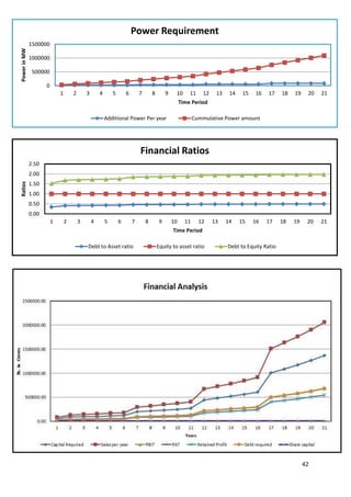 Power Requirement
              1500000
Power in MW




              1000000

               500000

                     0
                             1       2       3       4       5       6       7       8        9    10      11     12    13    14    15   16   17    18   19    20   21
                                                                                                       Time Period

                                                         Additional Power Per year                            Cummulative Power amount




                                                                             Financial Ratios
              2.50
              2.00
              1.50
Ratios




              1.00
              0.50
              0.00
                         1       2       3       4       5       6       7       8        9       10     11     12     13    14    15    16   17    18   19    20   21
                                                                                                  Time Period

                                             Debt to Asset ratio                         Equity to asset ratio               Debt to Equity Ratio




                                                                                                                                                              42
 