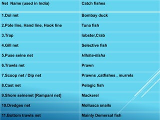 CLASSIFICATION OF FISHING GEAR