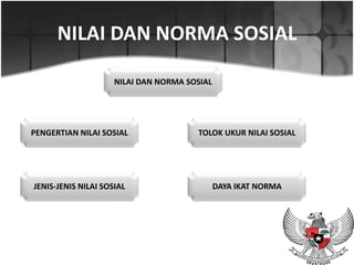 NILAI DAN NORMA SOSIAL

                     NILAI DAN NORMA SOSIAL




PENGERTIAN NILAI SOSIAL                TOLOK UKUR NILAI SOSIAL




JENIS-JENIS NILAI SOSIAL                      DAYA IKAT NORMA
 