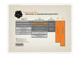 Suomen Taidoliitto
                    Valmentaja- ja ohjaajakoulutusjärjestelmä

             Taso I                                     II                          III             IV                      V
          (vähintään 54 h)                  (I-taso + vähintään 100 h)        (II-taso + 150 h)

         Taido lajina (8 h)              Opettaminen ja oppiminen (15 h)

Taidoharjoituksen ohjaaminen (8 h)           Arviointi ja palaute (8 h)      Kamppailulajien III-
                                                                                  tason
                                                                             valmentajakoulutus
       Unshin ja tengi (8 h)                     Teemaleiri (8 h)




                                                                                                    Ammatillinen tutkinto




                                                                                                                            Korkeakoulututkinto
                                                                                120 h + 30 h
    Junioriohjaajakurssi (50 h)            Taido itsepuolustuksena (8 h)
        Kamppailulajiliitot                                                   Liikuntakeskus
                                                                                  Pajulahti
                                               Kilpailusäännöt (4 h)
             Hokei (15 h)
                                       Taidovalmennus ja -valmentautuminen
      Kihongi ja jissen (15 h)                         60 h

                                           Junioriohjaajakurssi 2 (100 h)
                                                 Kamppailulajiliitot


 Vyökoevaatimus     2.   kyu
 Vyökoevaatimus     1.   kyu
 Vyökoevaatimus     1.   dan
 Vyökoevaatimus     4.   dan, renshi

  Yhteiset
 Valinnaiset
 