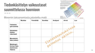 Tiedonkäsittelyn vaikeustasot
suunnittelussa huomioon
Bloomin taksonomiasta jalostettu malli:
Muistaa Ymmärtää Soveltaa Analysoi Arvioi Luo
Faktatieto
(perusasiat)
Käsitetieto
(tiedon
rakenteet)
Menetelmä-
tieto (miten)
Metakogni-
tiivinen tieto
(toiminnan-
ohjaus)
Ilmiötöteutuksissa
painotus
näihin.
34
 