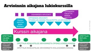 Oppijan
aiemmat
tiedot,
lähtötaso
Arvioinnin aikajana lukiokurssilla
Kurssin aikajana
OPETTAJA
VALMIS-
TELEE
OPETTAJA
REFLEK-
TOI
OPETTAJA KESKUSTELEE ARVIOINNISTA OPISKELIJOIDEN KANSSAOPETTAJAT
YHDESSÄ
ARVIOINNIN
ÄÄRELLÄ
OPETTAJAT
YHDESSÄ
ARVIOINNIN
ÄÄRELLÄ
OPETTAJA KESKUSTELEE ARVIOINNISTA KOLLEGOIDEN KANSSA
OPPIMISEN ARVIOINTI
OPISKELUN AIKANA PALAUTETTA JA ARVIOINTIA
OSAAMISEN ARVIOINTI
OPPIMISEN
OSOITTA-
MINEN
NÄYTTÖ
35
Kuva:AnneRongas
 