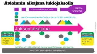 Avioinnin aikajana lukiojaksolla
Jakson aikajana
OPETTAJAT TOTEUTTAVAT OMILLA KURSSEILLAAN ARVIOINTIA
JAKSON AIKAINEN ARVIOINTI JA PALAUTE ERI KURSSEILTA
OSAAMISEN ARVIOINTI
JAKSO-
TODISTUS
OPETTAJA
VALMIS-
TELEE
OPETTAJA
VALMIS-
TELEE
OPETTAJA
VALMIS-
TELEE
OPETTAJA
VALMIS-
TELEE
OPETTAJA
VALMIS-
TELEE
OPETTAJA
VALMIS-
TELEE
OPETTAJA
VALMIS-
TELEE
OPETTAJA
REFLEK-
TOI
OPETTAJAT YHDESSÄ ARVIOINNIN ÄÄRELLÄ 36
Kuva:AnneRongas
 