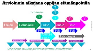 Jatko
Arvioinnin aikajana oppijan elämänpolulla
T
T = TUTKINTO
Eskari Peruskoulu Lukio Jatko
Työ
Amma-t
illinen
T
T T T
T
Työ Työ
Työttömyys
LAAJA-ALAISET OSAAMISET, ELINIKÄINEN OPPIMINEN, TYÖELÄMÄTAIDOT
Harrastukset Harrastukset Harrastukset Harrastukset
38
Kuva:AnneRongas
 