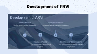 Development of ARVI
 