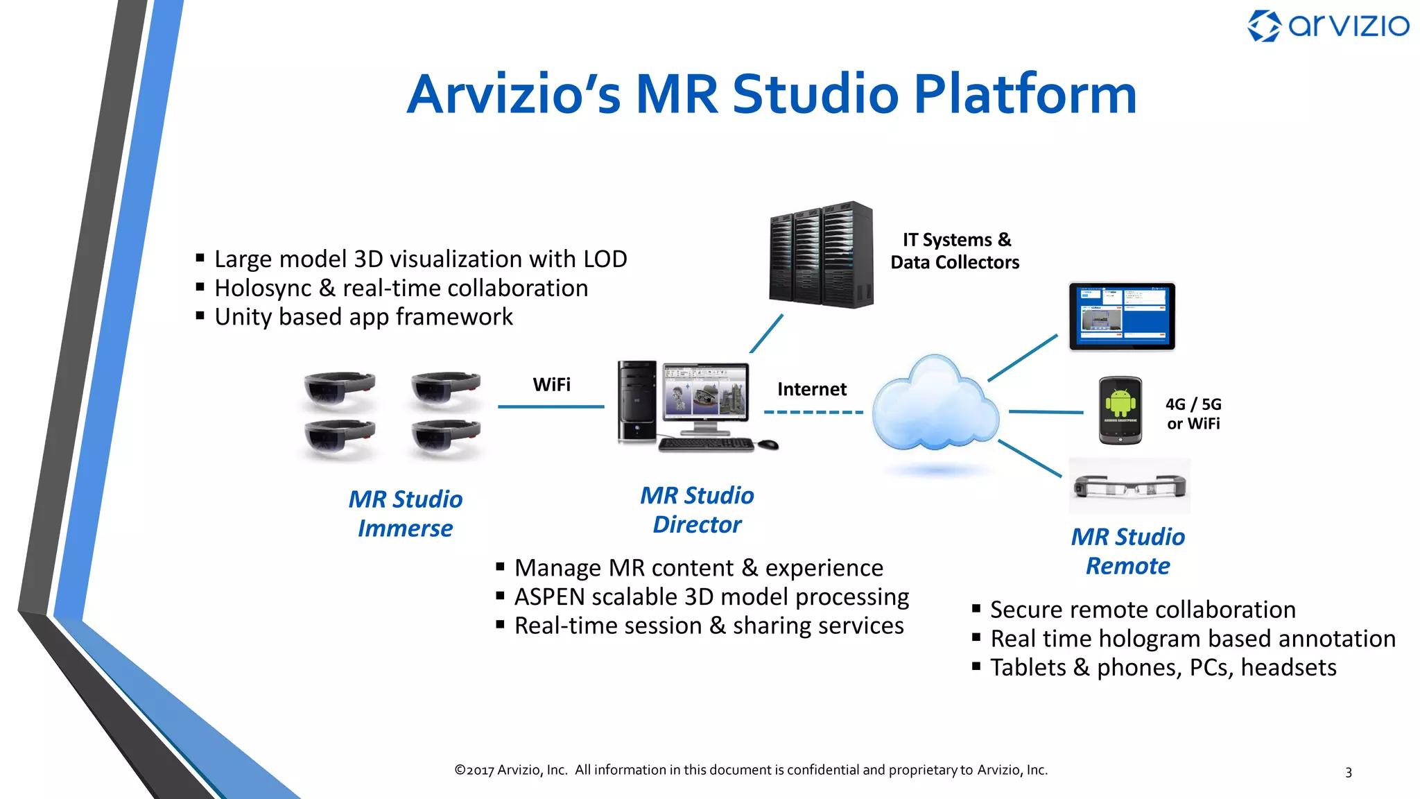 Mixed Reality Devices
▪ HoloLens has launched a new class of “Mixed Reality”
experience that mixes real and virtual worlds
▪ Provides the ability to place 3D holograms within a
space and use spatial anchoring to hold in position
▪ Windows tethered headsets to be provided by Dell,
HP, Asus, Acer, Lenovo during 2017
▪ Android based MR devices appearing in the market
▪ Huge potential, but there are key challenges to be
solved
3©2017 Arvizio, Inc. All information in this document is confidential and proprietary to Arvizio, Inc.
 