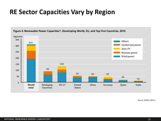 RE Sector Capacities Vary by Region




                                      Source: REN21 (2011)




                                                 13
 