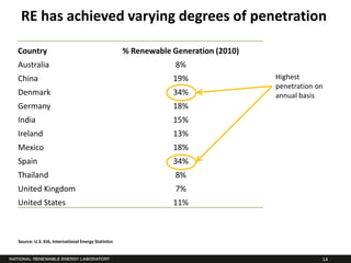 RE has achieved varying degrees of penetration

Country                                             % Renewable Generation (2010)
Australia                                                        8%
China                                                           19%                 Highest
                                                                                    penetration on
Denmark                                                         34%                 annual basis
Germany                                                         18%
India                                                           15%
Ireland                                                         13%
Mexico                                                          18%
Spain                                                           34%
Thailand                                                         8%
United Kingdom                                                   7%
United States                                                   11%



Source: U.S. EIA, International Energy Statistics


                                                                                                 14
 