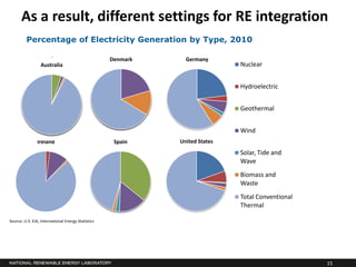 As a result, different settings for RE integration
         Percentage of Electricity Generation by Type, 2010

              Australia                             Denmark     Germany
                Australia                                                     Nuclear


                                                                              Hydroelectric


                                                                              Geothermal


                                                                              Wind
                Ireland                              Spain    United States
                                                                              Solar, Tide and
                                                                              Wave
                                                                              Biomass and
                                                                              Waste
                                                                              Total Conventional
                                                                              Thermal

Source: U.S. EIA, International Energy Statistics




                                                                                                   15
 