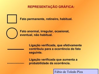 REPRESENTAÇÃO GRÁFICA:


Fato permanente, rotineiro, habitual.



Fato anormal, irregular, ocasional,
eventual, não habitual.


      Ligação verificada, que efetivamente
      contribuiu para a ocorrência do fato
      seguinte.

      Ligação verificada que aumenta a
      probabilidade da ocorrência.

                        Fábio de Toledo Piza
 