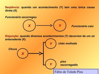 Seqüência: quando um acontecimento (Y) tem uma única causa
direta (X)

Funcionário escorregou


                X                    Y        Funcionário caiu


Disjunção: quando diversos acontecimentos (Y) decorrem de um só
antecedente (X)
                               Y     chão molhado

  Chuva
           X

                                       piso
                               Y       escorregadio

                                   Fábio de Toledo Piza
 