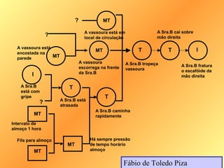 ?               MT

                                     A vassoura está em                  A Sra.B cai sobre
                  ?                  local de circulação                 mão direita

  A vassoura está
                                          MT                     T            T              I
  encostada na
  parede          MT
                                   A vassoura              A Sra.B tropeça
                                   escorrega na frente                              A Sra.B fratura
                                                           vassoura                 o escafóide da
         I                         da Sra.B
                                                                                    mão direita

    A Sra.B                T
    está com
    gripe                                      T
                       A Sra.B está
              ?
                       atrasada
                                          A Sra.B caminha
             MT                           rapidamente
Intervalo de
almoço 1 hora

  Fila para almoço                      Há sempre pressão
                          MT            de tempo horário
             MT                         almoço


                                                         Fábio de Toledo Piza
 
