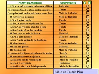 FATOR DE ACIDENTE                        COMPONENTE
  A Sra. A sofre trauma crânio encefálico         Indivíduo
O crânio da Sra. A se choca contra o arquivo      Tarefa
O arquivo está muito próximo a mesa fone          Meio de trabalho
  O escritório é pequeno                         Meio de trabalho
  A Sra A sofre queda                            Tarefa
  A Sra. A enrosca os pés nos fios               Tarefa
  A Sra.A corre para atender o fone              Tarefa
  A Sra.A não vê os fios no chão                 Tarefa
  O fone toca na sala da Sra.A                   Material
  A Sra B está ausente                           Meio de Trabalho
  A Sra A está voltando do banheiro              Tarefa
  O piso é escuro                                Meio de trabalho
  Os fios são pretos                             Material
  Há fios no chão                                Meio de trabalho
O marceneiro ligou extensão na furadeira         Tarefa
  O marceneiro troca a janela                    Tarefa
  A sala está sendo remodelada                   Meio de trabalho
  A sra A é secretária                           Indivíduo
  A auxiliar da sra A foi dispensada             Meio de Trabalho

                                               Fábio de Toledo Piza
 