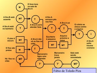 O fone toca
                M    na sala da
                     Sra A



A Sra.B está                            A Sra A
ausente         MT         T            enrosca pés
                                        nos fios
                                                           A Sra.A cai
                       A Sra.A corre                                        O crânio se
A Sra.A está           atender fone                                         choca contra
no banheiro     T                            T                T             o arquivo

                                                                                  T            I
                                                           Arquivo
                                        Escritório
     O piso é                                              próximo a
                        A Sra.A não     é pequeno
     escuro     MT                                         mesa                            A Sra.A
                        vê os fios no
                        chão                                                               sofre
                                             MT             MT                             trauma
   O fios são                                                                              craniano
                M          T
   pretos
                                                  Marceneiro             Sala está
                               Marceneiro
                                                  troca                  sendo
                               ligou uma
                                                  janela                 remodelada
  Há fios no    MT             extensão
  chão
                                   T’                 T’                    MT’

                                                 Fábio de Toledo Piza
 