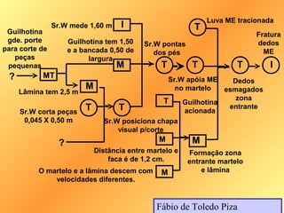 Luva ME tracionada
                Sr.W mede 1,60 m      I                     T
 Guilhotina                                                                  Fratura
 gde. porte          Guilhotina tem 1,50                                     dedos
                                            Sr.W pontas
para corte de        e a bancada 0,50 de                                       ME
                                               dos pés
   peças                   largura
 pequenas                           M             T        T            T        I
 ?         MT                                       Sr.W apóia ME    Dedos
                          M                           no martelo   esmagados
     Lâmina tem 2,5 m
                                                   T                  zona
                                                        Guilhotina
     Sr.W corta peças
                          T         T                    acionada
                                                                    entrante
      0,045 X 0,50 m            Sr.W posiciona chapa
                                    visual p/corte
                                                 M         M
                 ?
                              Distância entre martelo e   Formação zona
                                  faca é de 1,2 cm.       entrante martelo
          O martelo e a lâmina descem com         M           e lâmina
              velocidades diferentes.


                                                Fábio de Toledo Piza
 