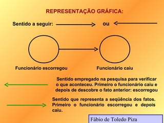 REPRESENTAÇÃO GRÁFICA:

Sentido a seguir:                        ou




 Funcionário escorregou               Funcionário caiu

                    Sentido empregado na pesquisa para verificar
                    o que aconteceu. Primeiro o funcionário caiu e
                    depois de descobre o fato anterior: escorregou

                Sentido que representa a seqüência dos fatos.
                Primeiro o funcionário escorregou e depois
                caiu.

                                   Fábio de Toledo Piza
 