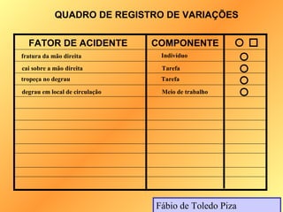 QUADRO DE REGISTRO DE VARIAÇÕES


  FATOR DE ACIDENTE             COMPONENTE
fratura da mão direita           Indivíduo

cai sobre a mão direita          Tarefa
tropeça no degrau                Tarefa

degrau em local de circulação    Meio de trabalho




                                Fábio de Toledo Piza
 