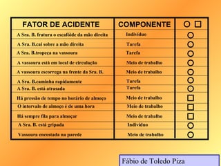 FATOR DE ACIDENTE                            COMPONENTE
A Sra. B. fratura o escafóide da mão direita    Indivíduo

A Sra. B.cai sobre a mão direita                Tarefa
A Sra. B.tropeça na vassoura                    Tarefa

A vassoura está em local de circulação          Meio de trabalho
A vassoura escorrega na frente da Sra. B.       Meio de trabalho
A Sra. B.caminha rapidamente                    Tarefa
A Sra. B. está atrasada                         Tarefa

Há pressão de tempo no horário de almoço        Meio de trabalho
O intervalo de almoço é de uma hora             Meio de trabalho

Há sempre fila para almoçar                     Meio de trabalho
A Sra. B. está gripada                          Indivíduo

Vassoura encostada na parede                    Meio de trabalho




                                               Fábio de Toledo Piza
 